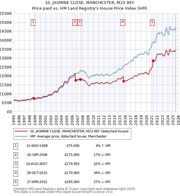 10, JASMINE CLOSE, MANCHESTER, M23 9EY: Price paid vs HM Land Registry's House Price Index
