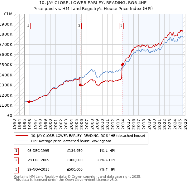 10, JAY CLOSE, LOWER EARLEY, READING, RG6 4HE: Price paid vs HM Land Registry's House Price Index