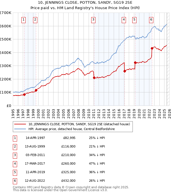 10, JENNINGS CLOSE, POTTON, SANDY, SG19 2SE: Price paid vs HM Land Registry's House Price Index