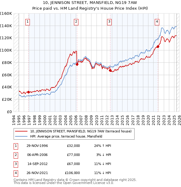 10, JENNISON STREET, MANSFIELD, NG19 7AW: Price paid vs HM Land Registry's House Price Index