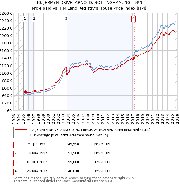 10, JERMYN DRIVE, ARNOLD, NOTTINGHAM, NG5 9PN: Price paid vs HM Land Registry's House Price Index