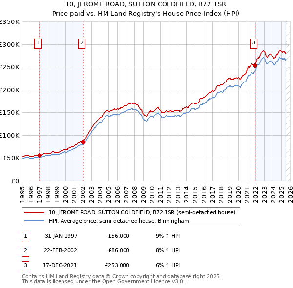 10, JEROME ROAD, SUTTON COLDFIELD, B72 1SR: Price paid vs HM Land Registry's House Price Index