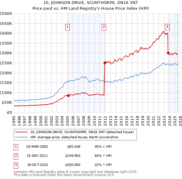 10, JOHNSON DRIVE, SCUNTHORPE, DN16 3NT: Price paid vs HM Land Registry's House Price Index