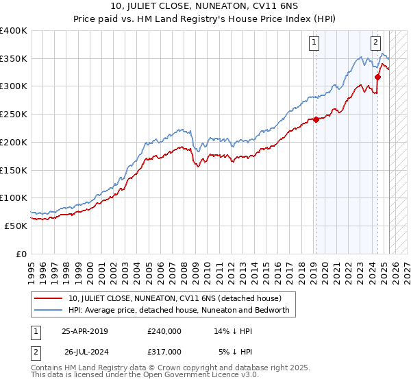 10, JULIET CLOSE, NUNEATON, CV11 6NS: Price paid vs HM Land Registry's House Price Index