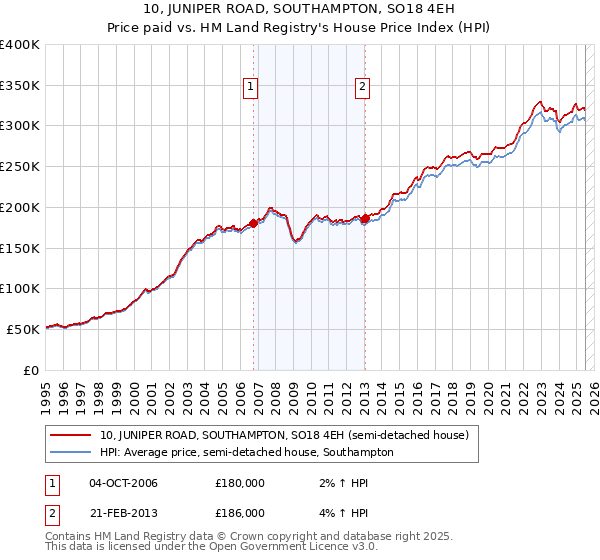 10, JUNIPER ROAD, SOUTHAMPTON, SO18 4EH: Price paid vs HM Land Registry's House Price Index