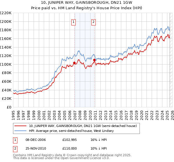 10, JUNIPER WAY, GAINSBOROUGH, DN21 1GW: Price paid vs HM Land Registry's House Price Index