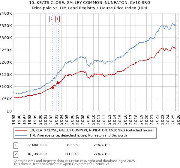 10, KEATS CLOSE, GALLEY COMMON, NUNEATON, CV10 9RG: Price paid vs HM Land Registry's House Price Index
