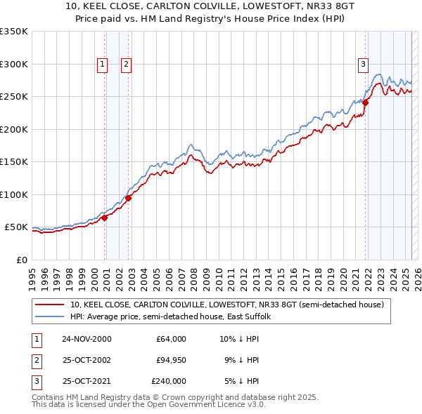 10, KEEL CLOSE, CARLTON COLVILLE, LOWESTOFT, NR33 8GT: Price paid vs HM Land Registry's House Price Index