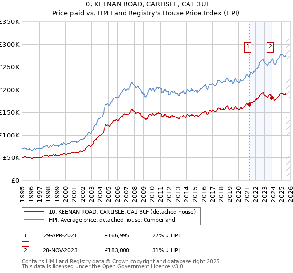 10, KEENAN ROAD, CARLISLE, CA1 3UF: Price paid vs HM Land Registry's House Price Index