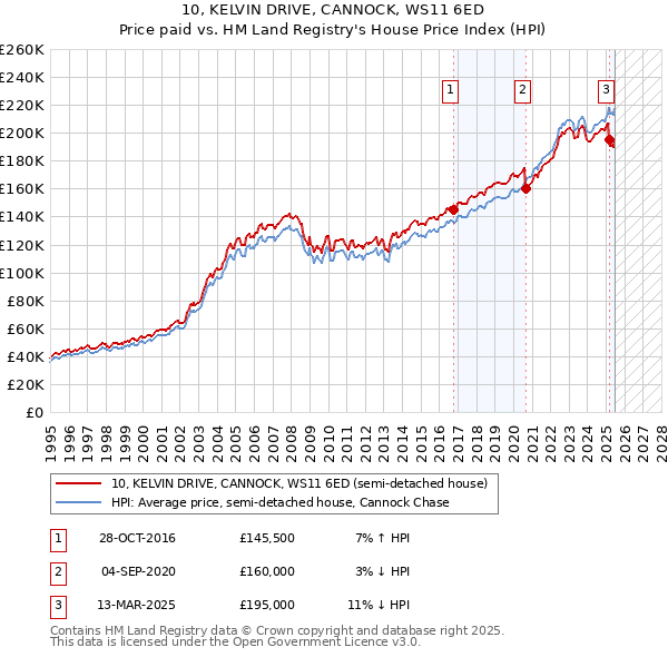 10, KELVIN DRIVE, CANNOCK, WS11 6ED: Price paid vs HM Land Registry's House Price Index