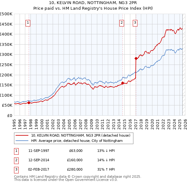 10, KELVIN ROAD, NOTTINGHAM, NG3 2PR: Price paid vs HM Land Registry's House Price Index