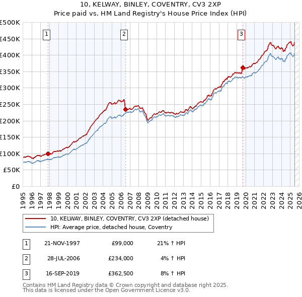 10, KELWAY, BINLEY, COVENTRY, CV3 2XP: Price paid vs HM Land Registry's House Price Index