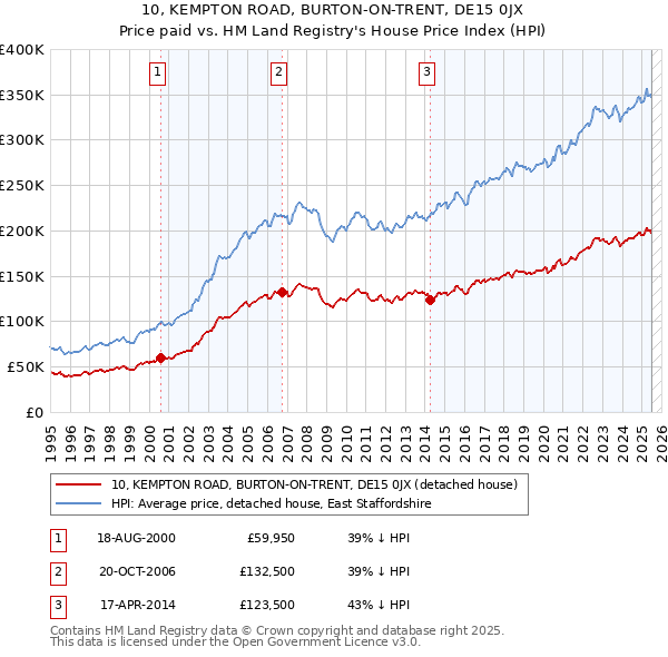 10, KEMPTON ROAD, BURTON-ON-TRENT, DE15 0JX: Price paid vs HM Land Registry's House Price Index