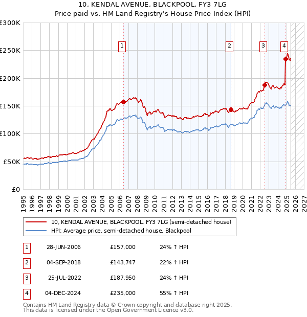 10, KENDAL AVENUE, BLACKPOOL, FY3 7LG: Price paid vs HM Land Registry's House Price Index