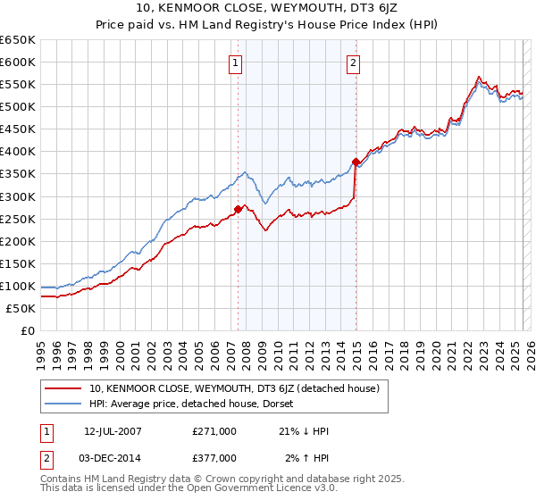 10, KENMOOR CLOSE, WEYMOUTH, DT3 6JZ: Price paid vs HM Land Registry's House Price Index