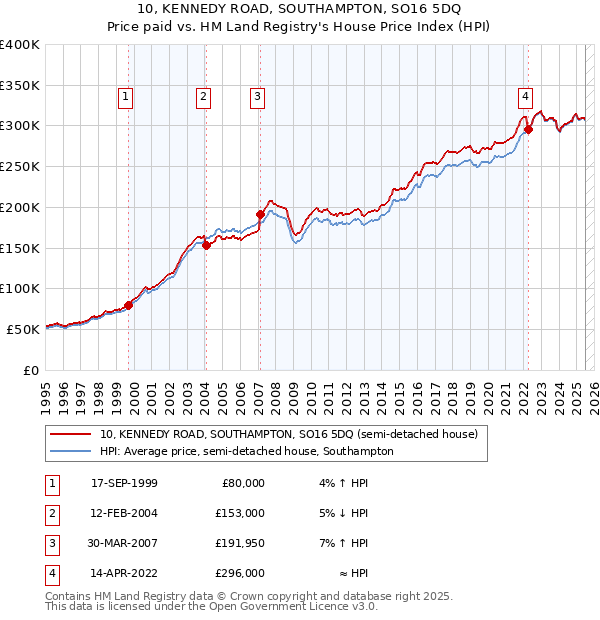 10, KENNEDY ROAD, SOUTHAMPTON, SO16 5DQ: Price paid vs HM Land Registry's House Price Index
