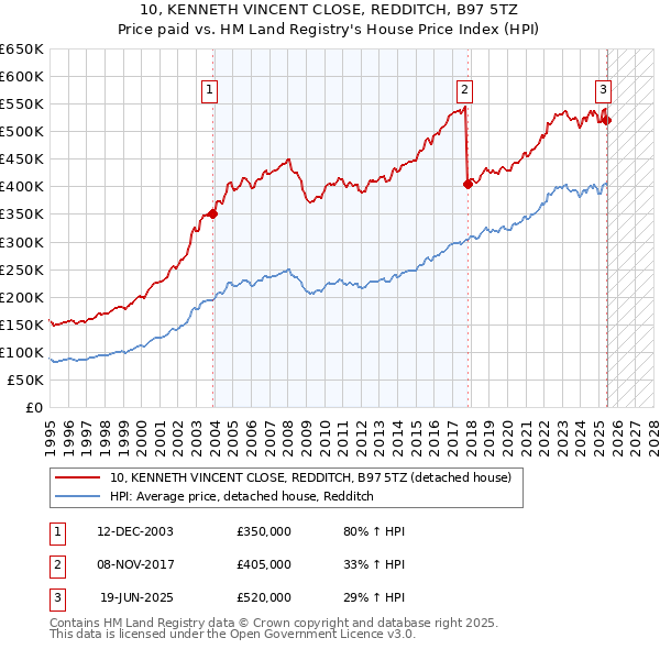 10, KENNETH VINCENT CLOSE, REDDITCH, B97 5TZ: Price paid vs HM Land Registry's House Price Index