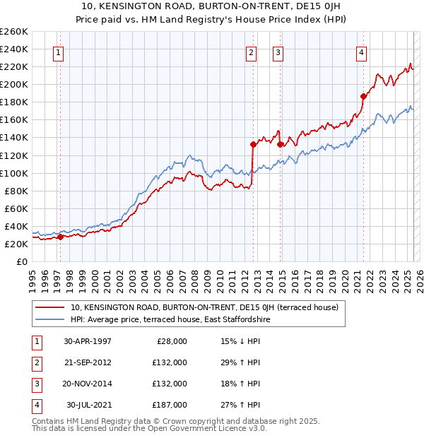 10, KENSINGTON ROAD, BURTON-ON-TRENT, DE15 0JH: Price paid vs HM Land Registry's House Price Index
