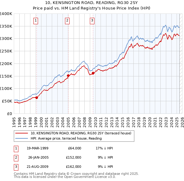 10, KENSINGTON ROAD, READING, RG30 2SY: Price paid vs HM Land Registry's House Price Index