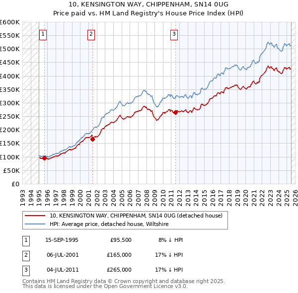 10, KENSINGTON WAY, CHIPPENHAM, SN14 0UG: Price paid vs HM Land Registry's House Price Index