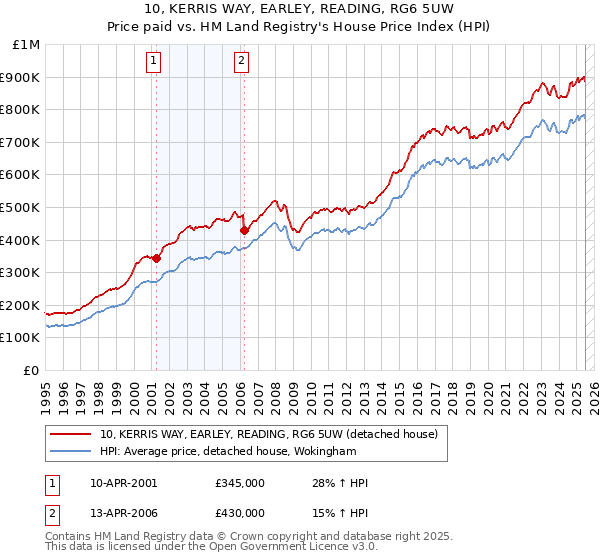 10, KERRIS WAY, EARLEY, READING, RG6 5UW: Price paid vs HM Land Registry's House Price Index
