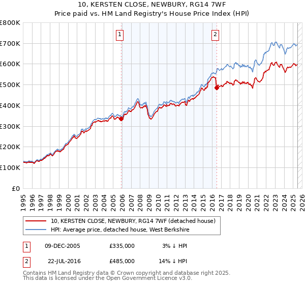 10, KERSTEN CLOSE, NEWBURY, RG14 7WF: Price paid vs HM Land Registry's House Price Index