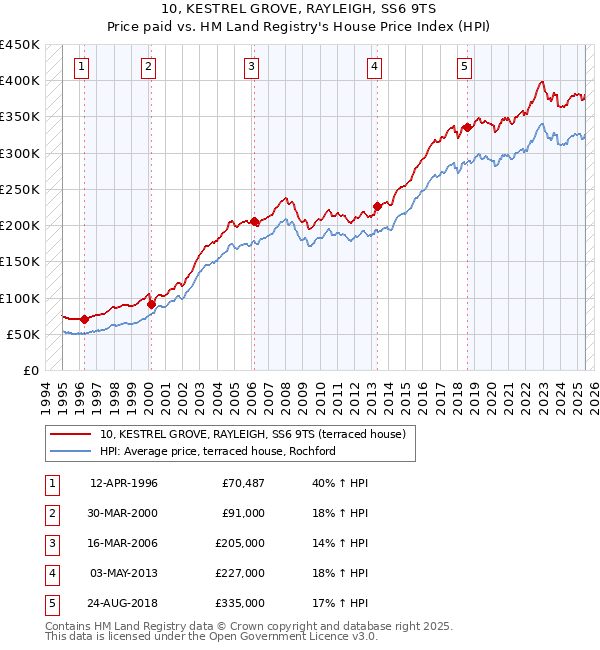10, KESTREL GROVE, RAYLEIGH, SS6 9TS: Price paid vs HM Land Registry's House Price Index