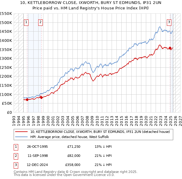 10, KETTLEBORROW CLOSE, IXWORTH, BURY ST EDMUNDS, IP31 2UN: Price paid vs HM Land Registry's House Price Index