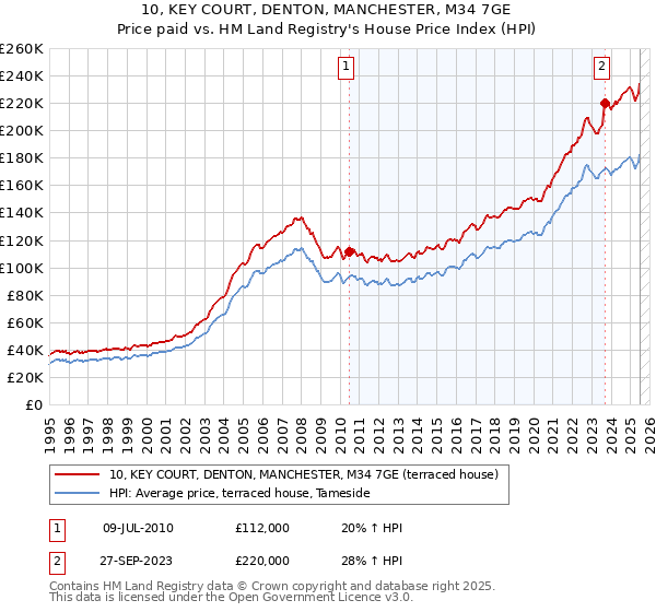 10, KEY COURT, DENTON, MANCHESTER, M34 7GE: Price paid vs HM Land Registry's House Price Index