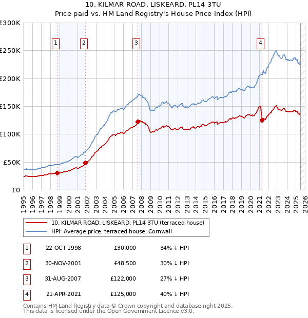 10, KILMAR ROAD, LISKEARD, PL14 3TU: Price paid vs HM Land Registry's House Price Index