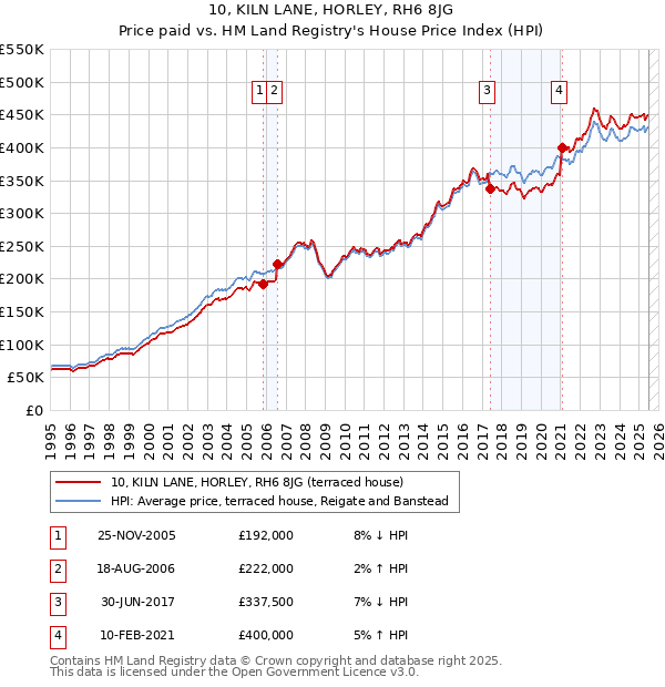 10, KILN LANE, HORLEY, RH6 8JG: Price paid vs HM Land Registry's House Price Index