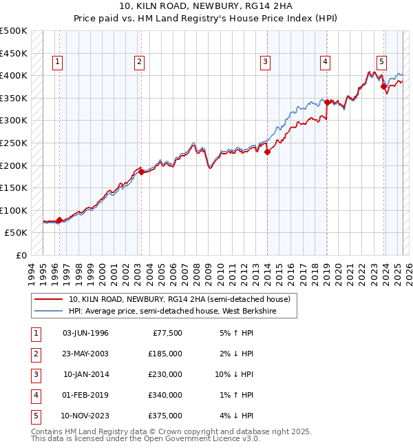 10, KILN ROAD, NEWBURY, RG14 2HA: Price paid vs HM Land Registry's House Price Index