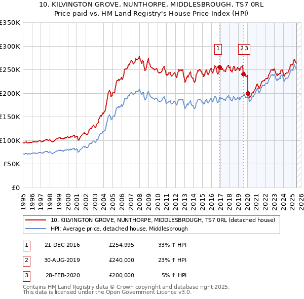 10, KILVINGTON GROVE, NUNTHORPE, MIDDLESBROUGH, TS7 0RL: Price paid vs HM Land Registry's House Price Index