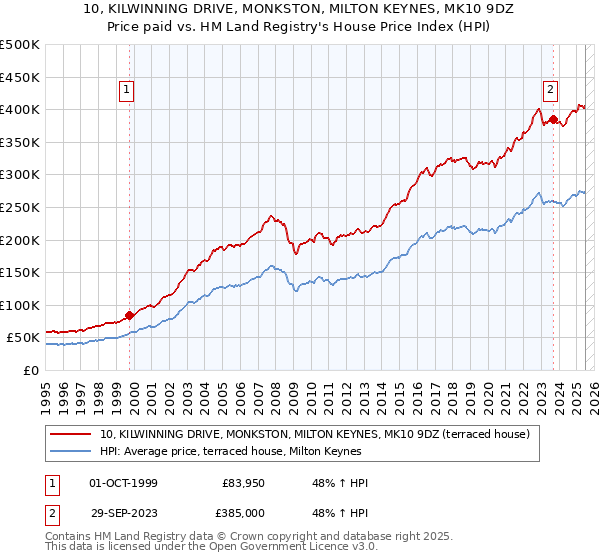 10, KILWINNING DRIVE, MONKSTON, MILTON KEYNES, MK10 9DZ: Price paid vs HM Land Registry's House Price Index