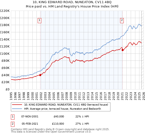 10, KING EDWARD ROAD, NUNEATON, CV11 4BQ: Price paid vs HM Land Registry's House Price Index