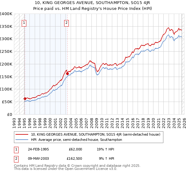 10, KING GEORGES AVENUE, SOUTHAMPTON, SO15 4JR: Price paid vs HM Land Registry's House Price Index