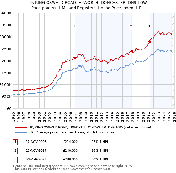 10, KING OSWALD ROAD, EPWORTH, DONCASTER, DN9 1GW: Price paid vs HM Land Registry's House Price Index