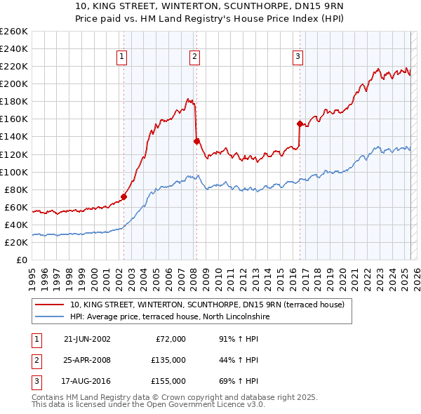 10, KING STREET, WINTERTON, SCUNTHORPE, DN15 9RN: Price paid vs HM Land Registry's House Price Index
