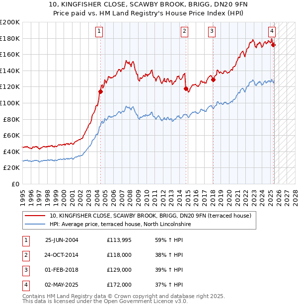 10, KINGFISHER CLOSE, SCAWBY BROOK, BRIGG, DN20 9FN: Price paid vs HM Land Registry's House Price Index