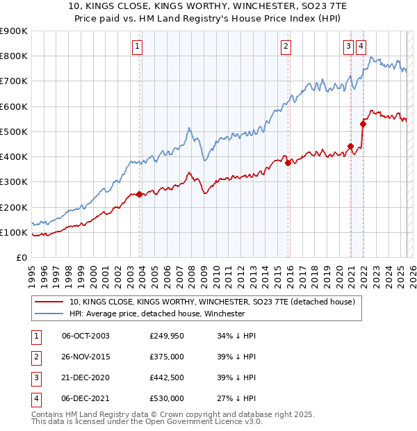 10, KINGS CLOSE, KINGS WORTHY, WINCHESTER, SO23 7TE: Price paid vs HM Land Registry's House Price Index