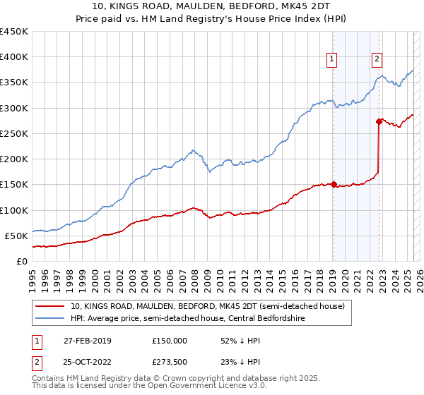 10, KINGS ROAD, MAULDEN, BEDFORD, MK45 2DT: Price paid vs HM Land Registry's House Price Index