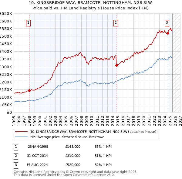 10, KINGSBRIDGE WAY, BRAMCOTE, NOTTINGHAM, NG9 3LW: Price paid vs HM Land Registry's House Price Index