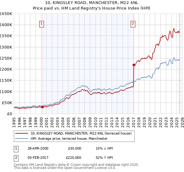 10, KINGSLEY ROAD, MANCHESTER, M22 4NL: Price paid vs HM Land Registry's House Price Index