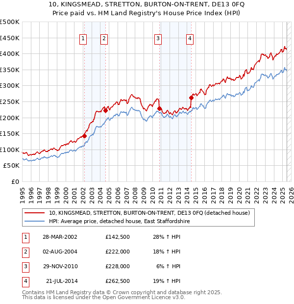 10, KINGSMEAD, STRETTON, BURTON-ON-TRENT, DE13 0FQ: Price paid vs HM Land Registry's House Price Index