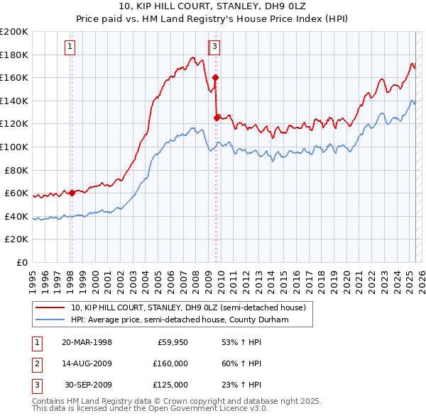 10, KIP HILL COURT, STANLEY, DH9 0LZ: Price paid vs HM Land Registry's House Price Index