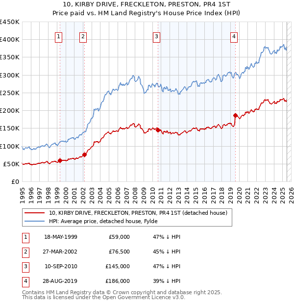 10, KIRBY DRIVE, FRECKLETON, PRESTON, PR4 1ST: Price paid vs HM Land Registry's House Price Index
