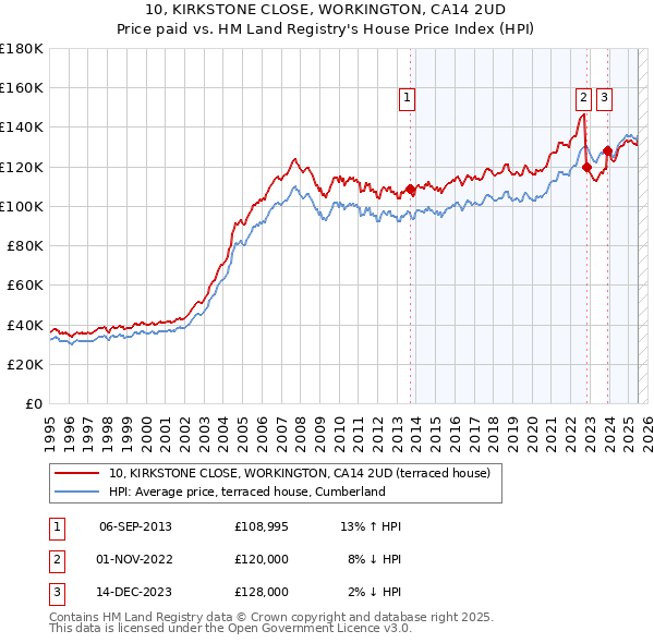 10, KIRKSTONE CLOSE, WORKINGTON, CA14 2UD: Price paid vs HM Land Registry's House Price Index