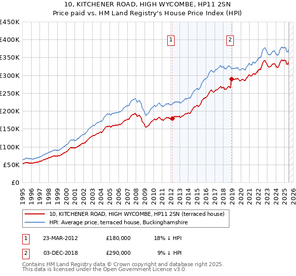 10, KITCHENER ROAD, HIGH WYCOMBE, HP11 2SN: Price paid vs HM Land Registry's House Price Index