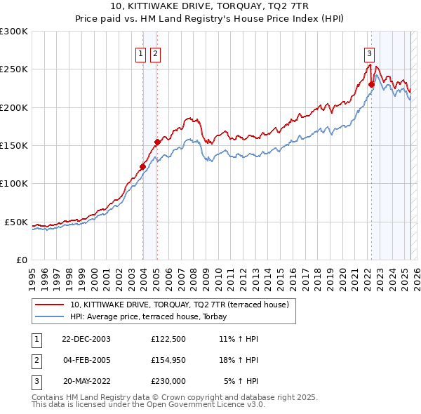 10, KITTIWAKE DRIVE, TORQUAY, TQ2 7TR: Price paid vs HM Land Registry's House Price Index