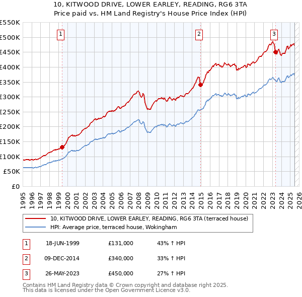 10, KITWOOD DRIVE, LOWER EARLEY, READING, RG6 3TA: Price paid vs HM Land Registry's House Price Index